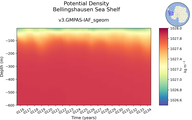 Time series of Bellingshausen Sea Shelf Potential Density vs depth